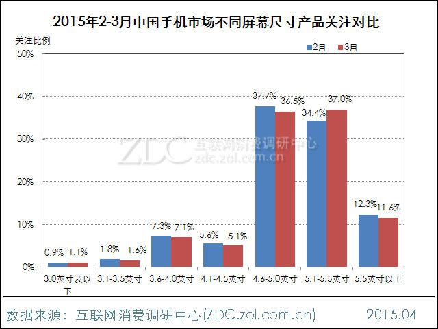 2015年3月中國手機(jī)市場分析報(bào)告 