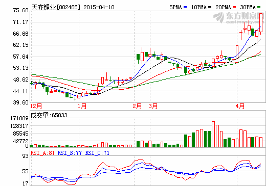 天齊鋰業(yè)2014年實(shí)現(xiàn)營收14.2億元 同增33.16%