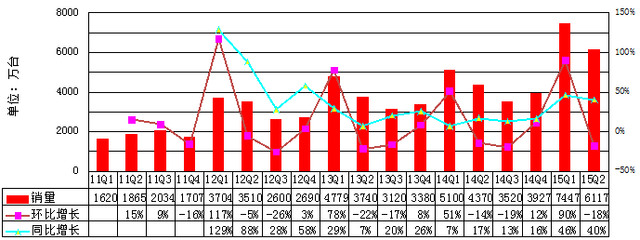 中國(guó)智能機(jī)迎來(lái)最慘烈競(jìng)爭(zhēng)：2000元價(jià)位成主戰(zhàn)場(chǎng)