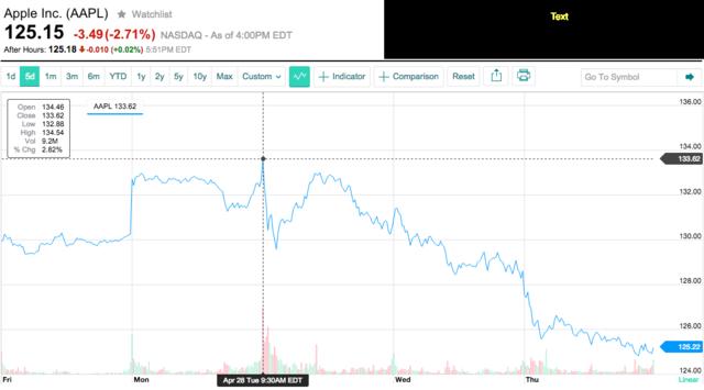 自周一靚麗財報發(fā)布以來 蘋果股價已下跌6%