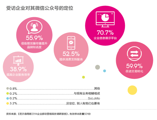 微信用戶超10萬的只有3% 多數(shù)公眾號已成“雞肋”