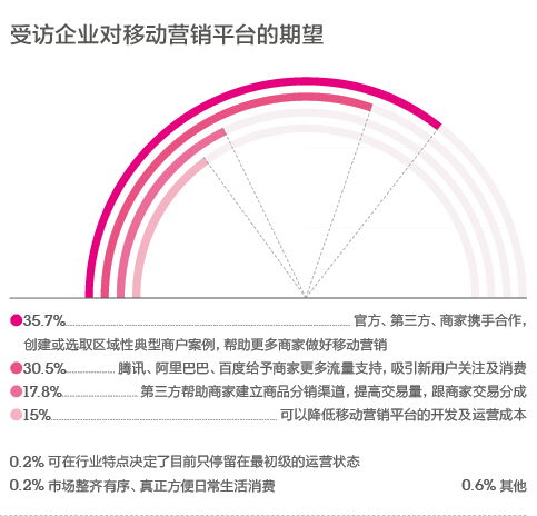 微信用戶超10萬(wàn)的只有3% 多數(shù)公眾號(hào)已成“雞肋”