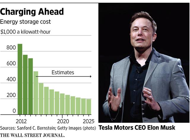 特斯拉家用電池想成功 價(jià)格還得再降75%