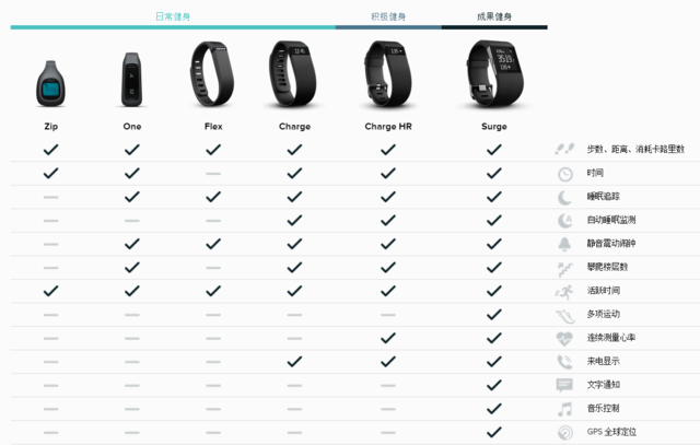 在PK掉眾多創(chuàng)業(yè)公司后 Fitbit拿什么和巨頭拼？