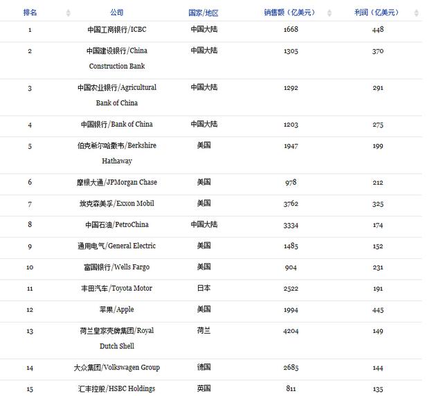 福布斯發(fā)布全球企業(yè)2000強(qiáng)：工行冠軍 蘋果12