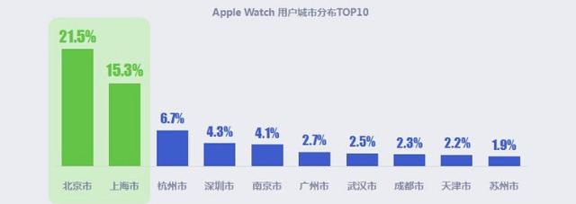 AppleWatch43.9%用戶在一線城市 夜間用戶最活躍