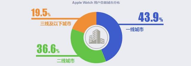 AppleWatch43.9%用戶在一線城市 夜間用戶最活躍