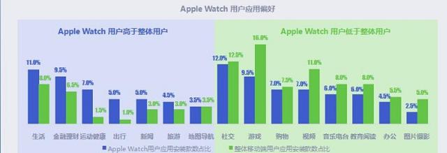 AppleWatch43.9%用戶在一線城市 夜間用戶最活躍