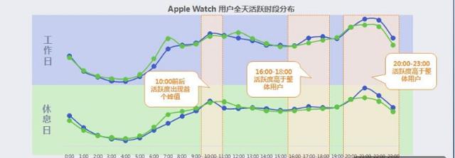 AppleWatch43.9%用戶在一線城市 夜間用戶最活躍