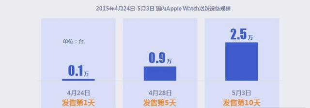 AppleWatch43.9%用戶在一線城市 夜間用戶最活躍