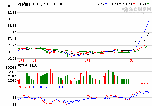 九天連續(xù)漲停 特銳德新能源汽車業(yè)務(wù)聯(lián)手東風(fēng)特汽