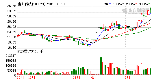 當(dāng)升科技：投建年產(chǎn)2000噸動(dòng)力鋰電正極材料二期工程