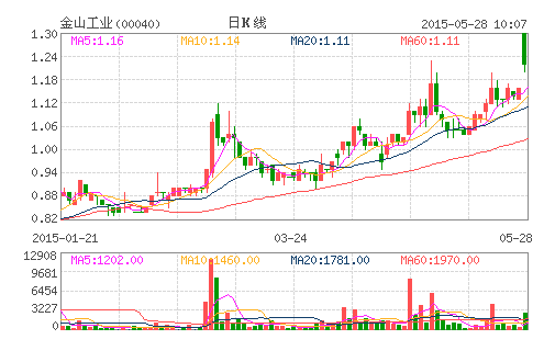 金山工業(yè)旗下金山電池全年賺1298萬坡元