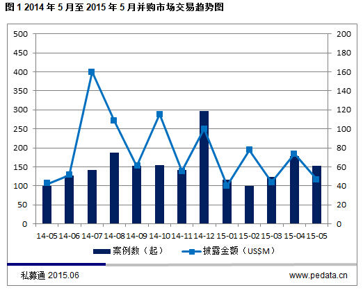 清科數(shù)據(jù)：5月互聯(lián)網(wǎng)行業(yè)呈井噴式飆升 金融行業(yè)不甘示弱