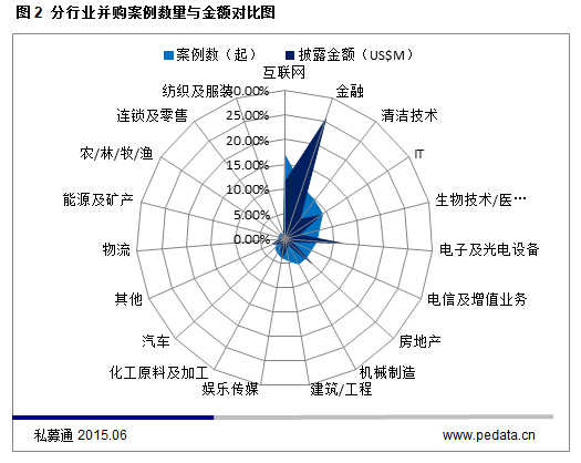 清科數(shù)據(jù)：5月互聯(lián)網(wǎng)行業(yè)呈井噴式飆升 金融行業(yè)不甘示弱