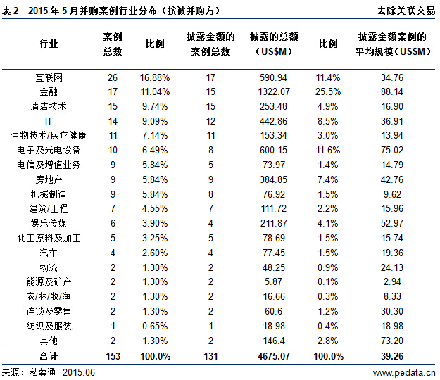 清科數(shù)據(jù)：5月互聯(lián)網(wǎng)行業(yè)呈井噴式飆升 金融行業(yè)不甘示弱