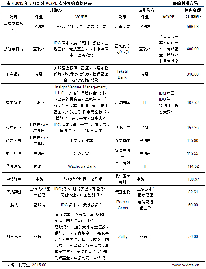 清科數(shù)據(jù)：5月互聯(lián)網(wǎng)行業(yè)呈井噴式飆升 金融行業(yè)不甘示弱