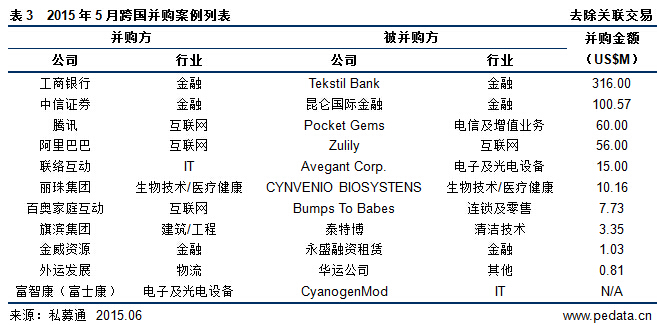 清科數(shù)據(jù)：5月互聯(lián)網(wǎng)行業(yè)呈井噴式飆升 金融行業(yè)不甘示弱