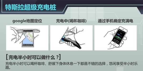 據(jù)特斯拉CEO Elon Musk稱，在剛剛過去的特斯拉股東大會上，關(guān)于超級充電樁（Supercharger）以及更換電池技術(shù)這兩個充電解決方式特斯拉官方有了進一步的說明，超級充電樁（Supercharger）將成為全球充電速度最快充電技術(shù)，充電半小時，特斯拉Model S續(xù)航里程達到了273km，且其覆蓋地點基本是沿著餐廳、購物中心以及WiFi熱點附近設置，半小時喝杯咖啡、舒展下身體休息一下都是不錯的選擇，273km的續(xù)航里程到達下一個充電樁綽綽有余。