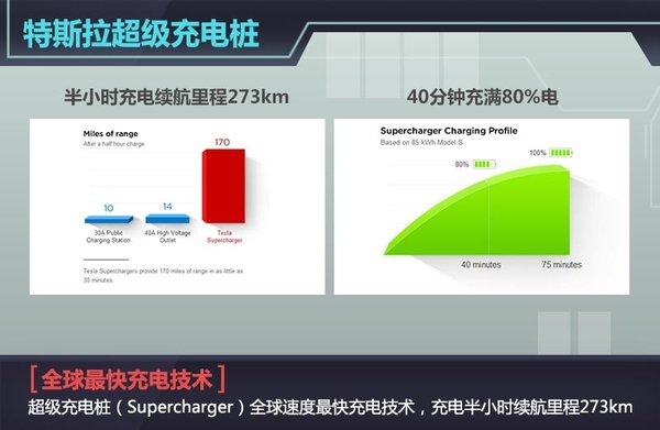 據(jù)特斯拉CEO Elon Musk稱，在剛剛過去的特斯拉股東大會上，關(guān)于超級充電樁（Supercharger）以及更換電池技術(shù)這兩個充電解決方式特斯拉官方有了進一步的說明，超級充電樁（Supercharger）將成為全球充電速度最快充電技術(shù)，充電半小時，特斯拉Model S續(xù)航里程達到了273km，且其覆蓋地點基本是沿著餐廳、購物中心以及WiFi熱點附近設置，半小時喝杯咖啡、舒展下身體休息一下都是不錯的選擇，273km的續(xù)航里程到達下一個充電樁綽綽有余。