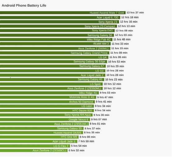 外媒評電池壽命最長的安卓手機  華為Mate 7 Gold奪冠