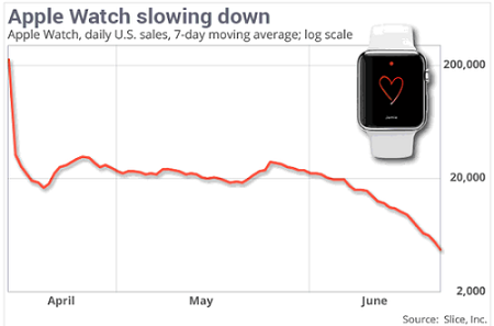 Apple Watch銷量尷尬 給可穿戴設(shè)備創(chuàng)業(yè)帶來(lái)七條啟示