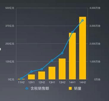 小米手機銷量和銷售額半年增長趨勢（騰訊科技配圖）