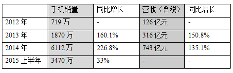 小米公司研報：能否完成8000萬臺銷售目標？