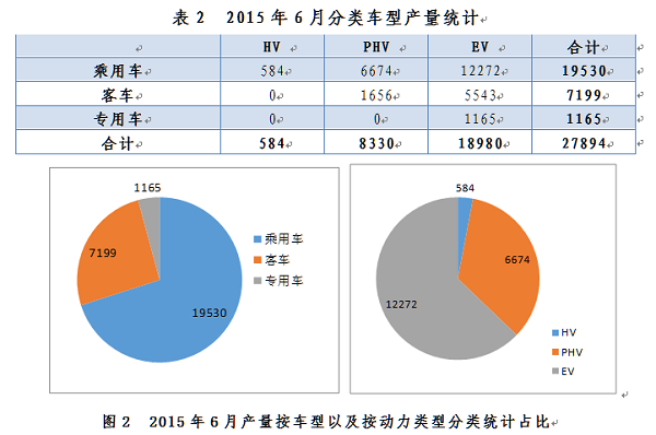 6月產(chǎn)量創(chuàng)新高  新能源乘用車市場全球領(lǐng)先