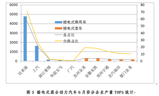 6月產(chǎn)量創(chuàng)新高  新能源乘用車市場全球領(lǐng)先