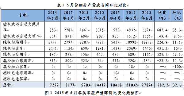 6月產(chǎn)量創(chuàng)新高  新能源乘用車市場全球領(lǐng)先