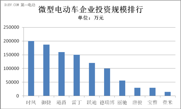 微型電動車投資