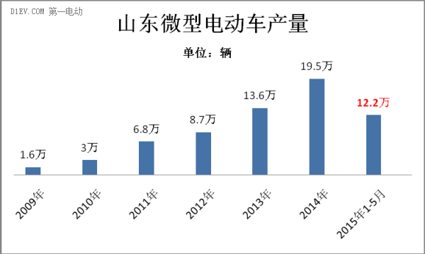 山東1-5月生產(chǎn)微型電動車12萬輛 御捷奪銷量冠軍