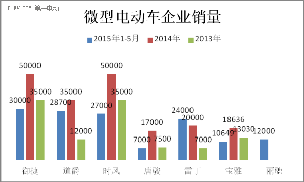 微型電動車銷量