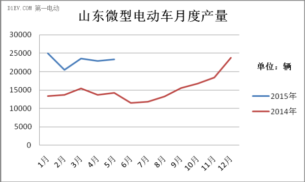 山東微型電動車產(chǎn)量