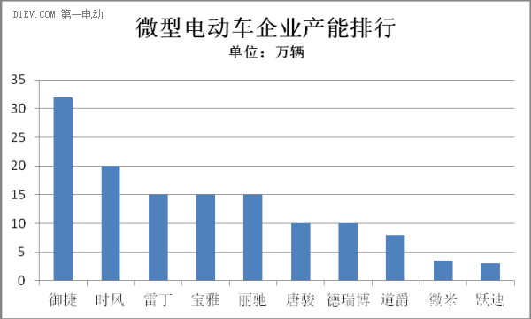 微型電動車產(chǎn)能