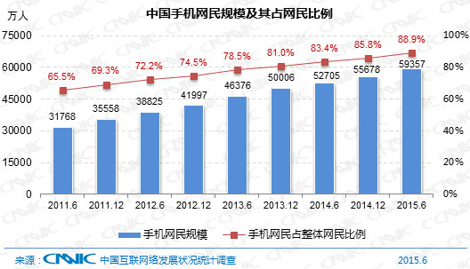 CNNIC報告：中國網(wǎng)民達6.68億 九成用手機上網(wǎng)