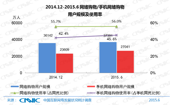 圖20 2014.12-2015.6網(wǎng)絡(luò)購(gòu)物/手機(jī)網(wǎng)絡(luò)購(gòu)物用戶規(guī)模及使用率