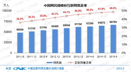 CNNIC報告：中國網(wǎng)民達6.68億 九成用手機上網(wǎng)