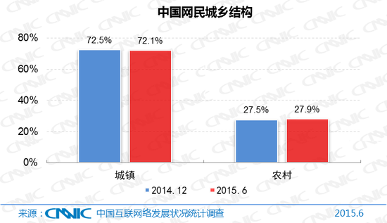 圖3 中國網(wǎng)民城鄉(xiāng)結構