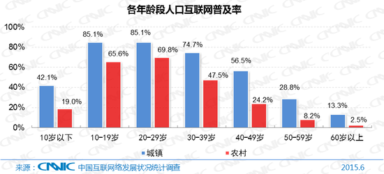 圖4各年齡段人口互聯(lián)網(wǎng)普及率