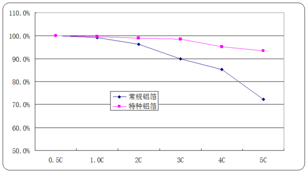 特種鋁箔在鋰離子電池領域的三大顯著優(yōu)勢