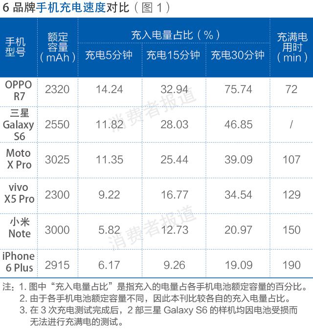 測(cè)評(píng)報(bào)告：OPPO充電速度更快 小米快充名不副實(shí)