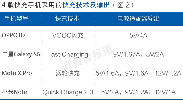 測評報告：OPPO充電速度更快 小米快充名不副實(shí)