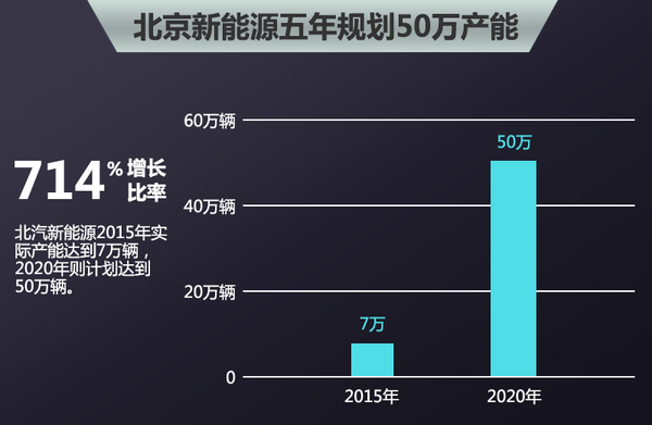 北汽新能源1-7月銷量漲十五倍  工廠倍增