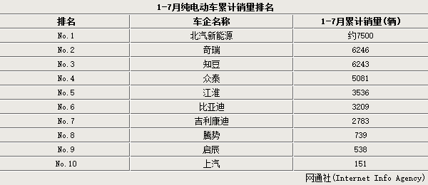 北汽新能源1-7月銷量漲十五倍  工廠倍增