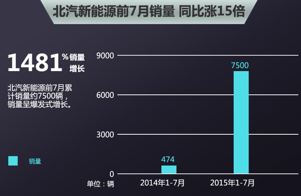 北汽新能源1-7月銷量漲十五倍  工廠倍增