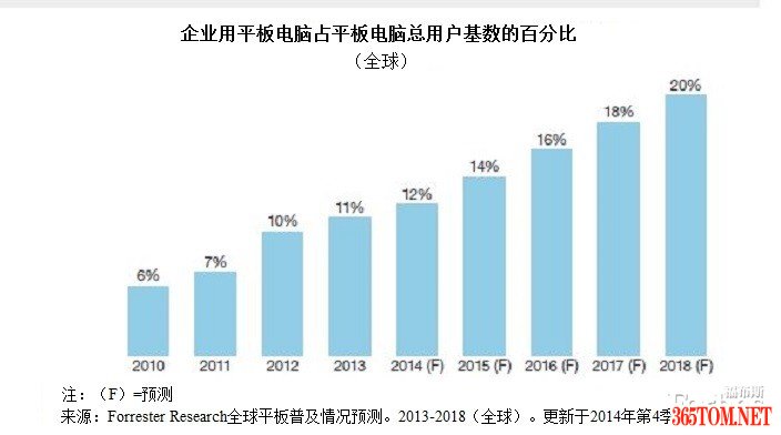 蘋果以iPad Pro平板電腦重拳出擊企業(yè)移動性市場