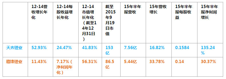 電池產(chǎn)業(yè)鏈上市公司PK：天齊鋰業(yè)OR贛鋒鋰業(yè)，看好誰(shuí)？