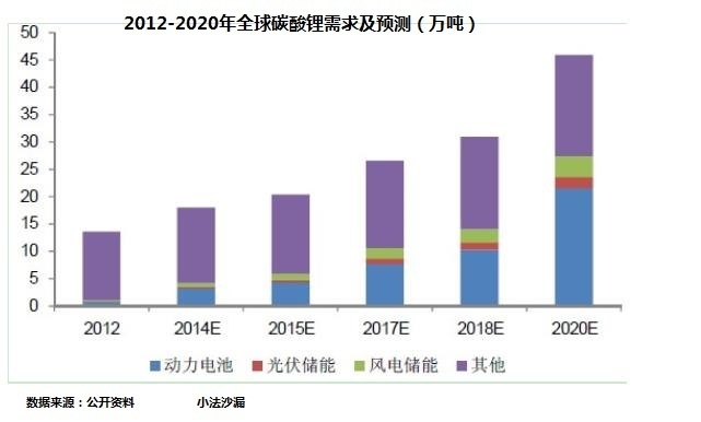 電池產(chǎn)業(yè)鏈上市公司PK：天齊鋰業(yè)OR贛鋒鋰業(yè)，看好誰？